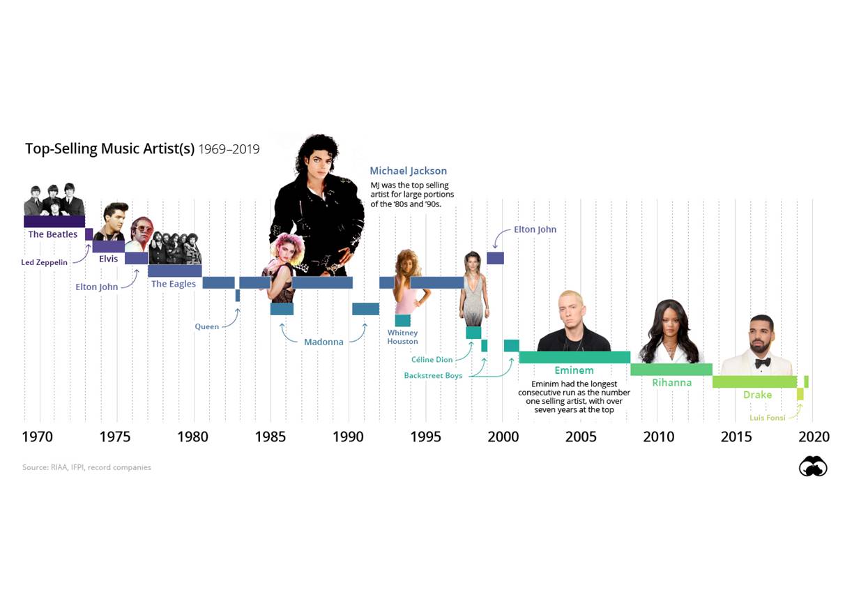 Ko su bili najprodavaniji muzički izvođači u poslednjih 50 godina?