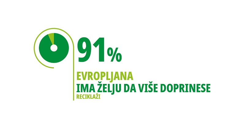 86% Evropljana smatra da je neophodno više učiniti za životnu sredinu