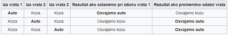 Da li možete da rešite logički zadatak na koji čak i doktori nauka odgovaraju pogrešno?