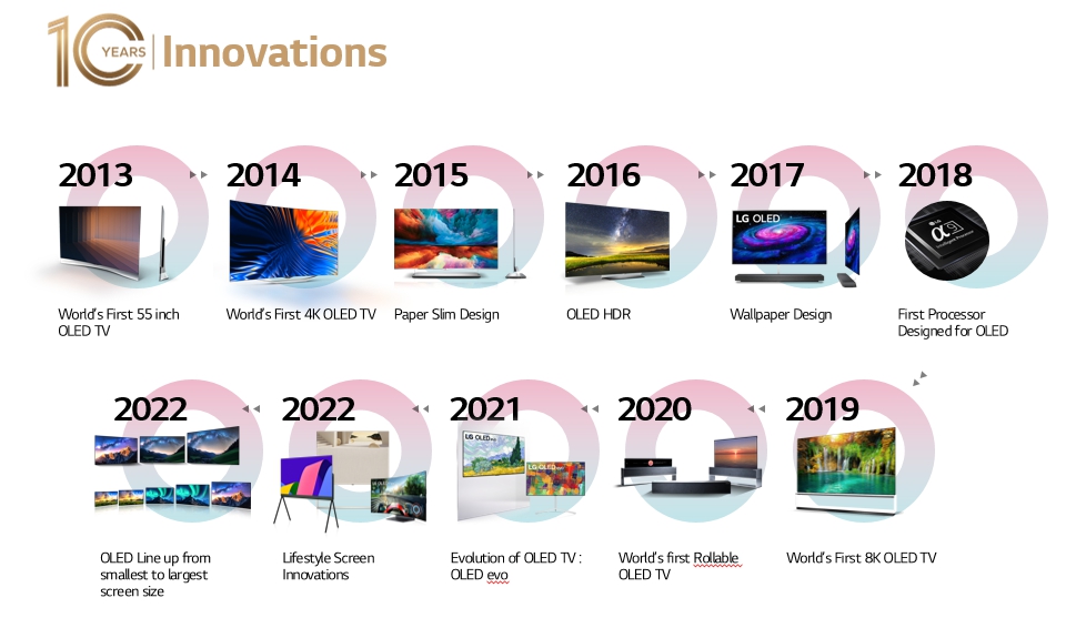 Deset godina LG OLED televizora: Decenija dominacije koja ne posustaje