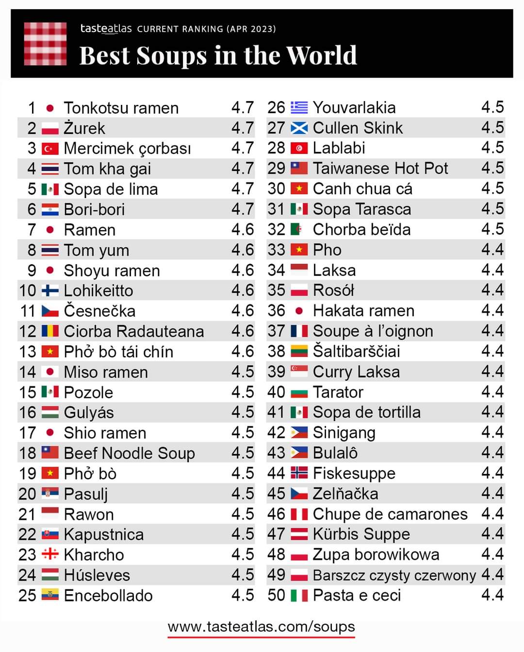 Izašla je lista najboljih supa na svetu: Srbija je na 20. mestu, ali sa jelom koje niko od nas ne zove supa