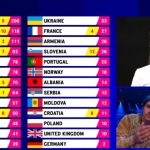 Kako je žiri iz Srbije raspodelio glasove na Evroviziji? 12 poena za Slovence, evo koliko su dobili Hrvati