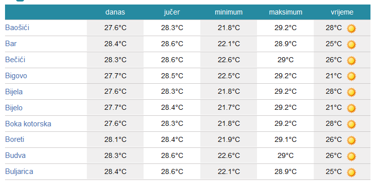 U region je stiglo zahlađenje i svi se pitaju da li će uticati na temperaturu mora