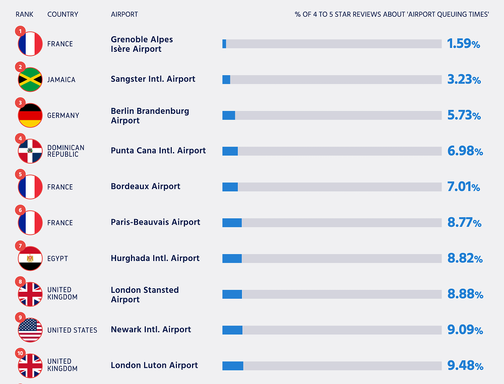 Ovo su aerodromi na kojima se najmanje čeka u redovima, iznenadiće vas gde je beogradski