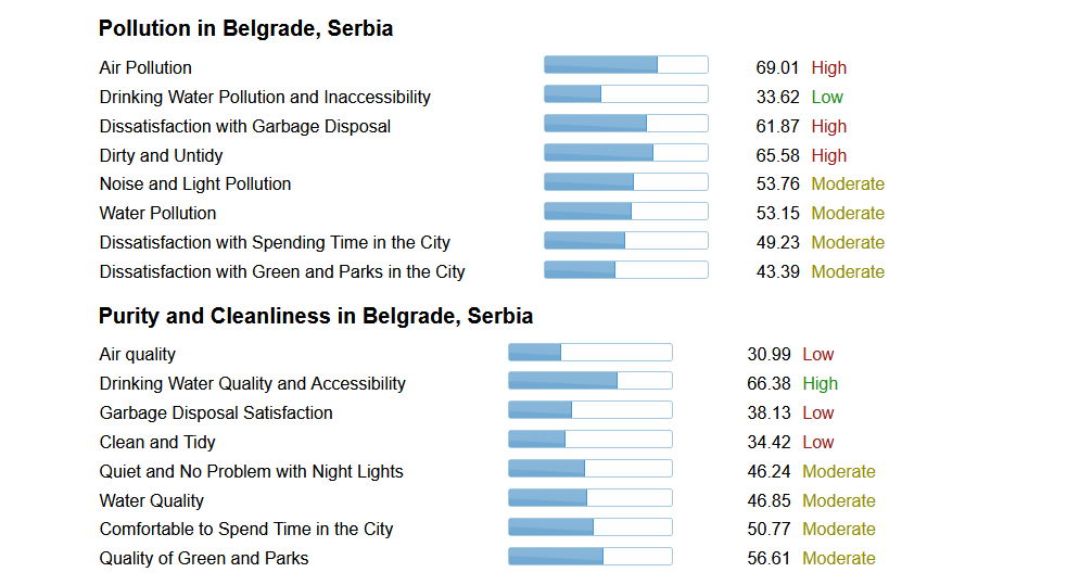 Koliko je zaista skup i bezbedan život u Beogradu: Najpoznatija baza podataka o evropskim gradovima nam ovo pokazuje