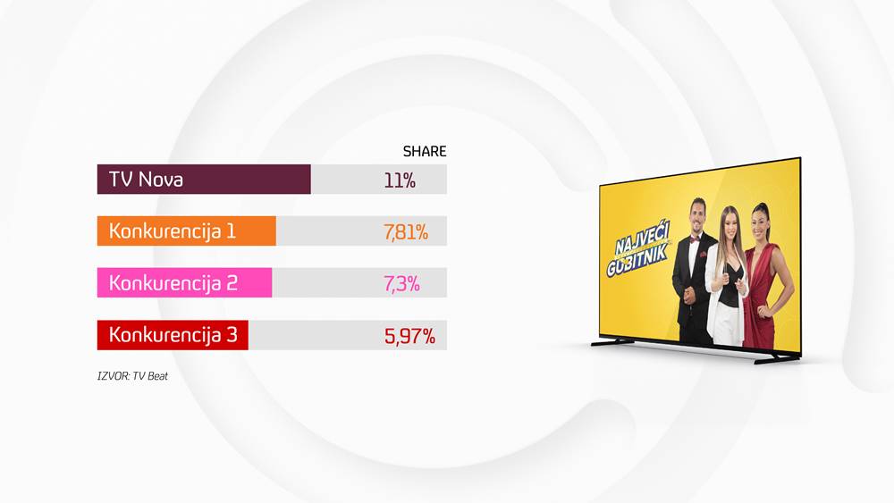 Sjajan start „Najvećeg gubitnika“, TV Nova najgledanija komercijalna televizija
