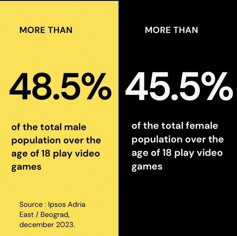 Nebojša Rosić: Skoro svaki drugi odrasli stanovnik Srbije igra video igre