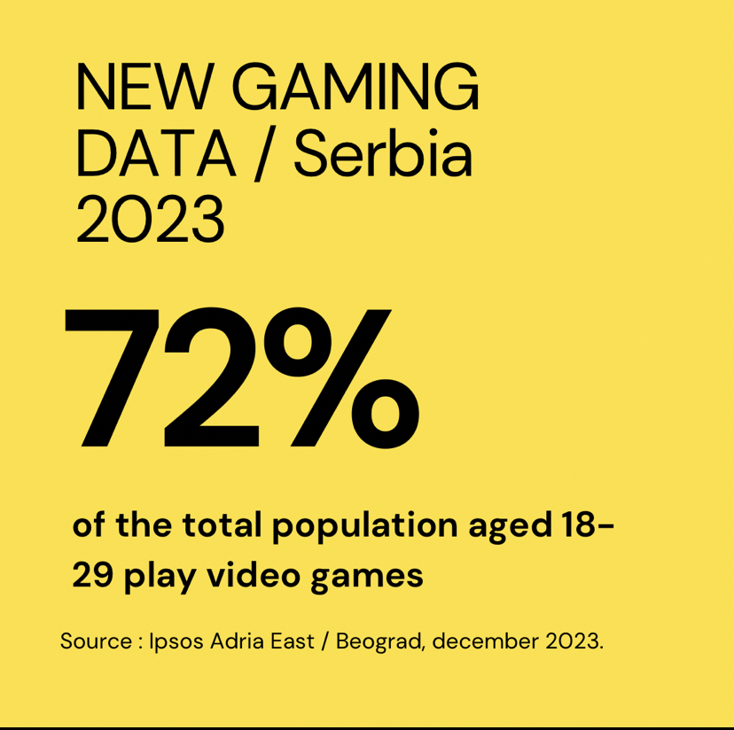 Nebojša Rosić: Skoro svaki drugi odrasli stanovnik Srbije igra video igre