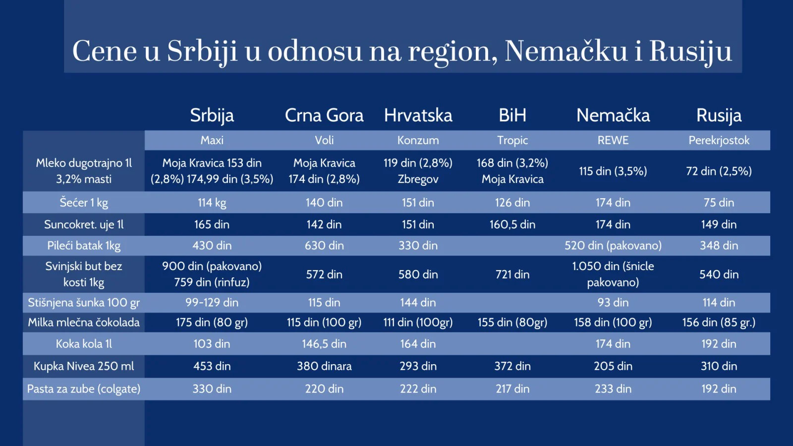 U Rusiji 907, a u Srbiji 1.690 dinara: Srbin uporedio cene hrane u naftnoj prestonici i kod nas, razlika je poražavajuća