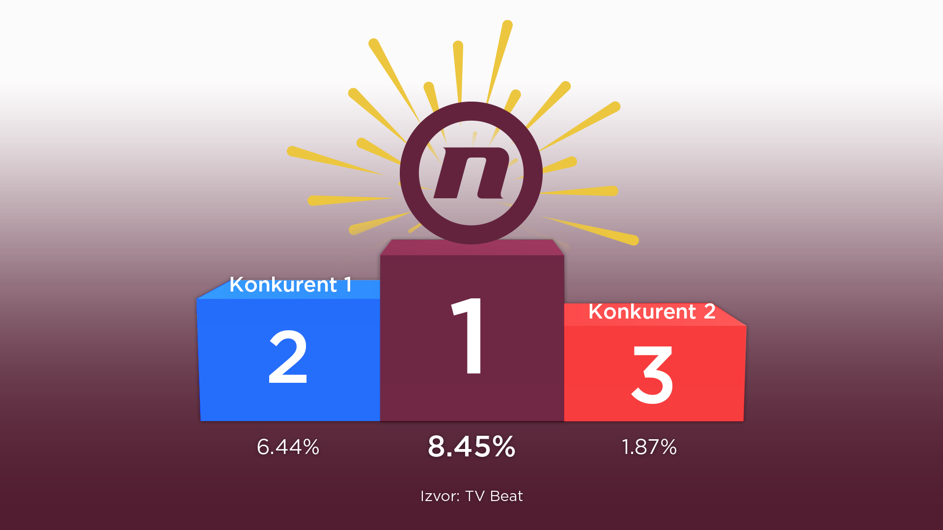 TV Nova najgledaniji kablovski kanal u septembru