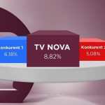 Iz meseca u mesec na vrhu: TV Nova najgledaniji kablovski kanal i u oktobru