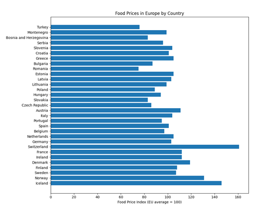 Koliko košta hrana u Evropi: Makedonija najjeftinija, u Švajcarskoj dijeta, a gde je Srbija? 1 Koliko košta hrana u Evropi: Makedonija najjeftinija, u Švajcarskoj dijeta, a gde je Srbija?