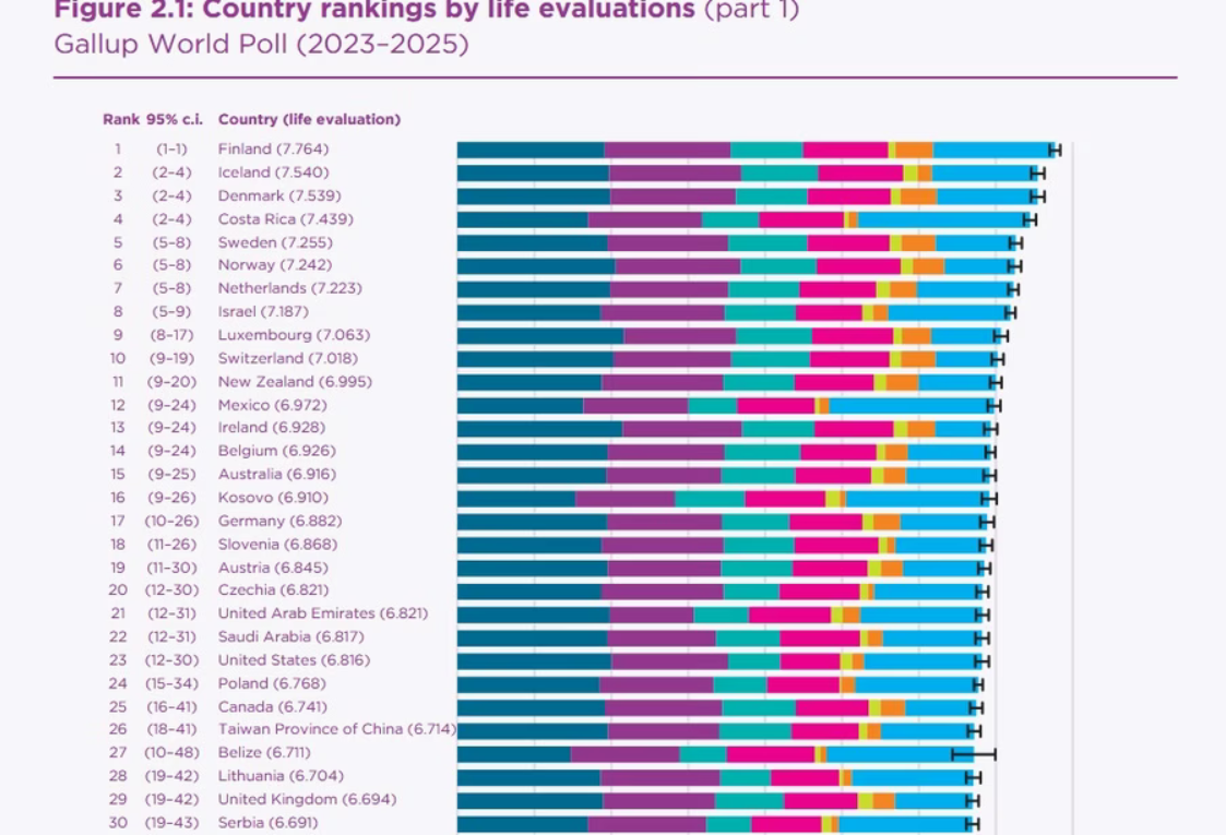 Ovo je najsrećnija zemlja na svetu 9. put zaredom: Na spisku je i Srbija, evo koje smo mesto zauzeli