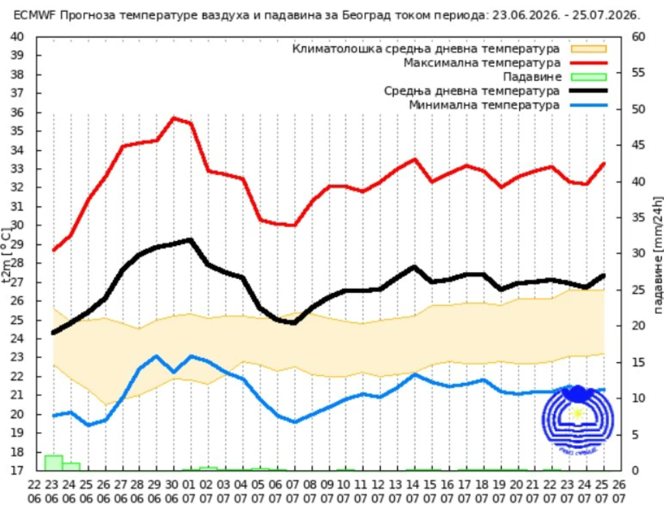Najtopliji dan u istoriji, kad je Srbija "gorela" na 44,9 stepeni: Da li nas ovog leta očekuje novi rekord?